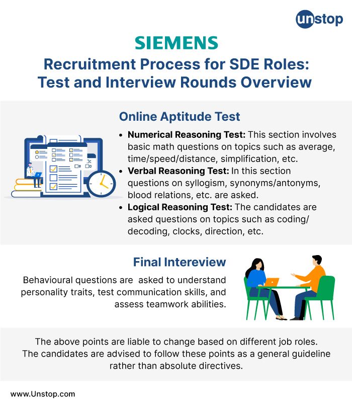 Test and Interview Rounds Overview