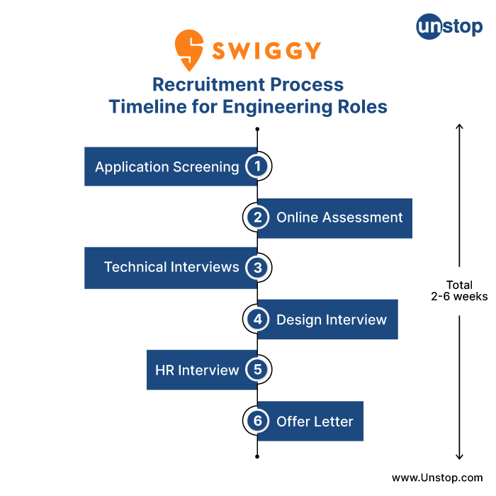 The timeline of Swiggy recruitment process