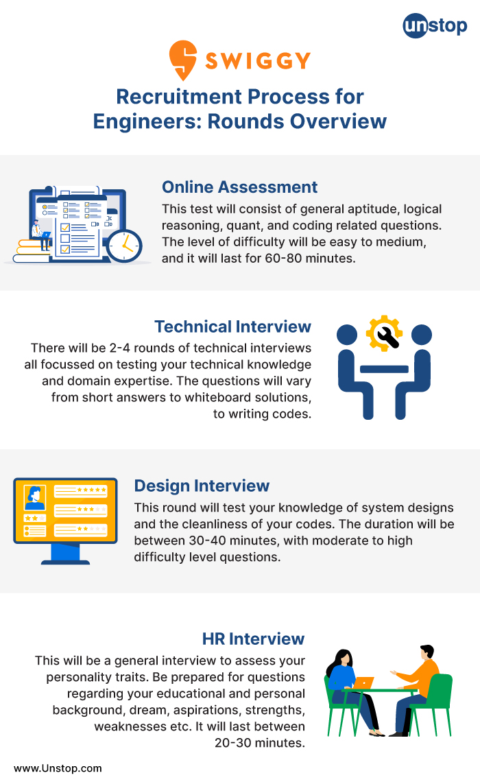 The rounds in Swiggy recruitment process