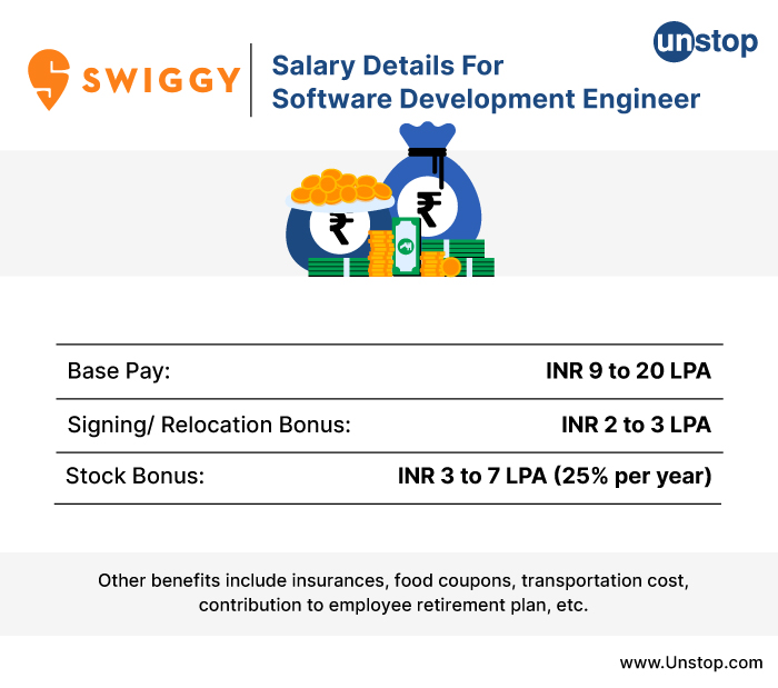 Swiggy recruitment process- Salary details