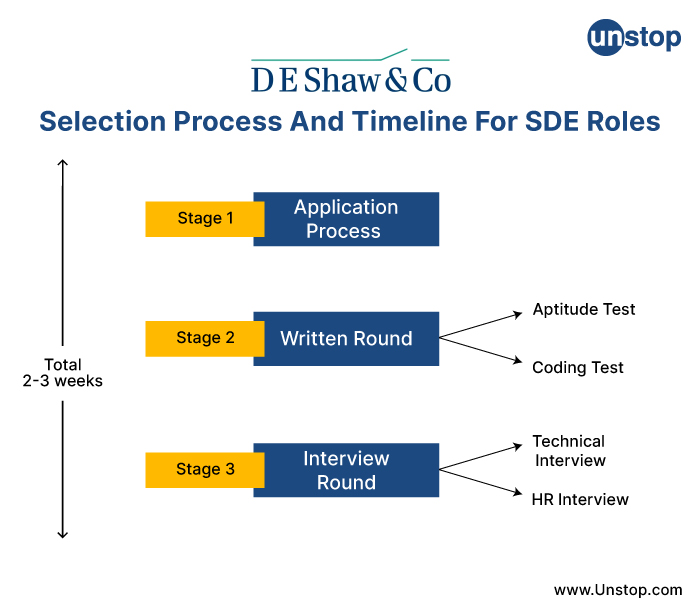 Selection Process And Timeline For SDE Roles