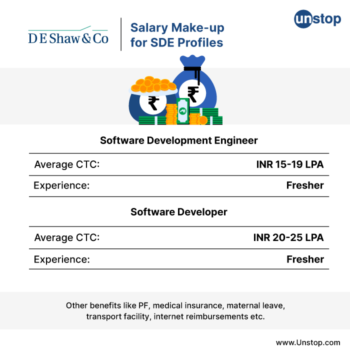 Salary Make-up for SDE Profiles at D.E. Shaw