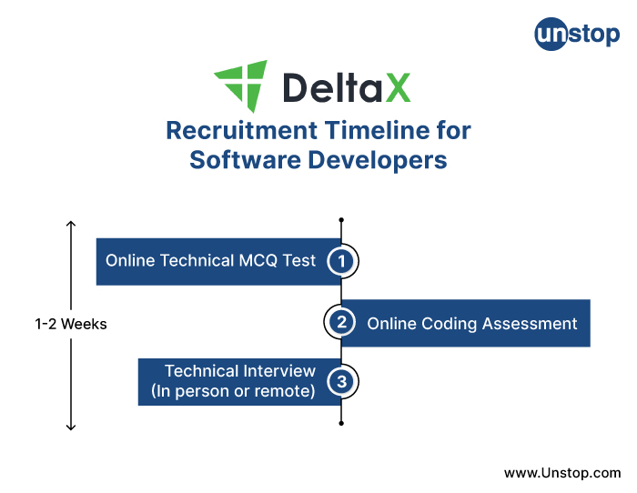 DeltaX Recruitment Process: Timeline