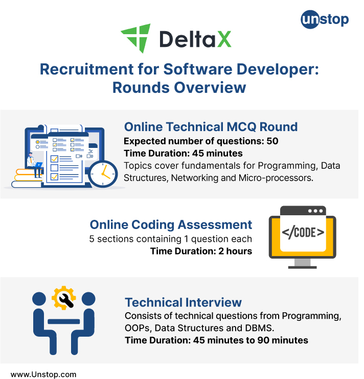 DeltaX Recruitment Process: Rounds