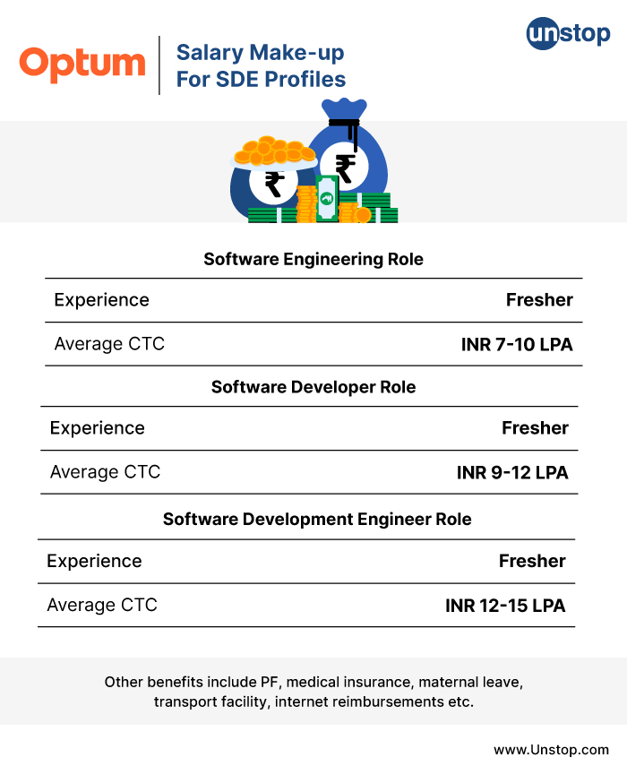 Salary Make-up For SDE Profiles at Optum