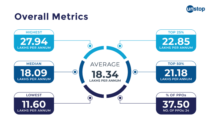 Overall metrics IIT Roorkee MBA Placements 2023