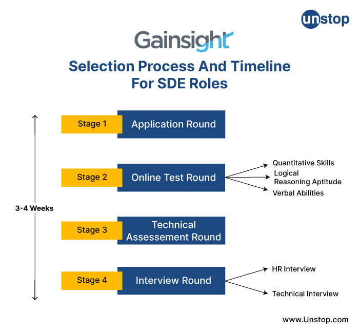 Selection Process And Timeline For SDE Roles At Gainsight