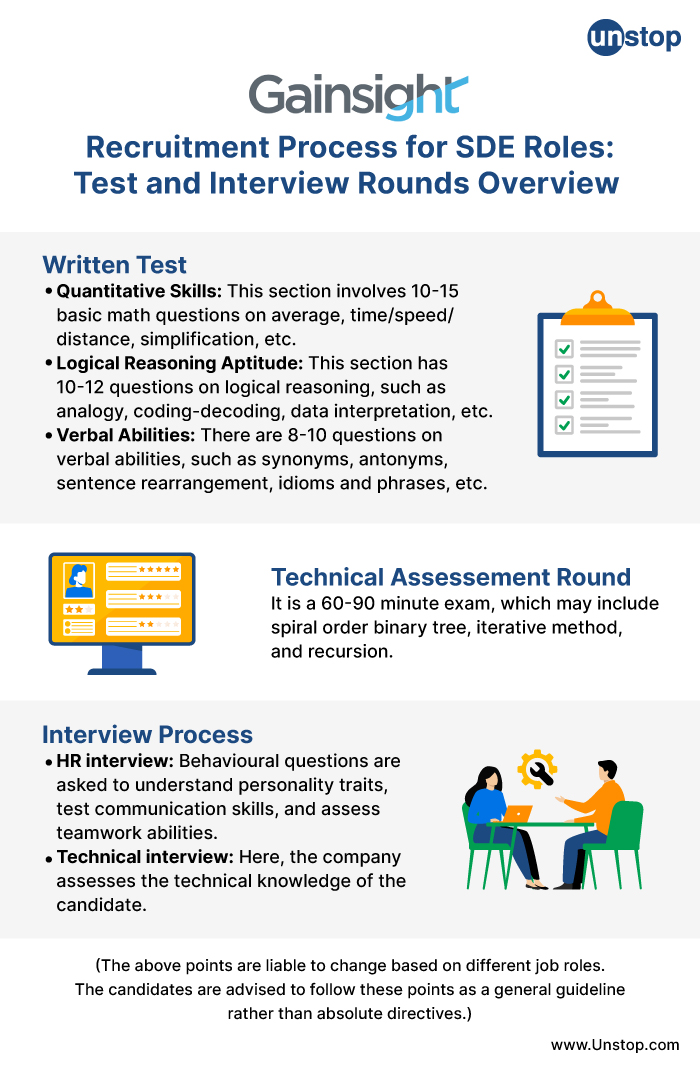 Test and Interview Rounds Overview