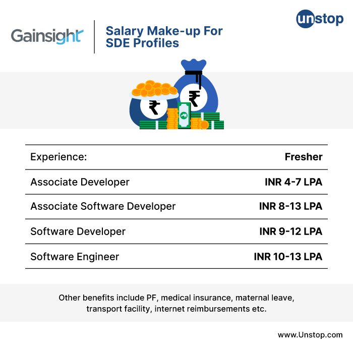 Salary Make-up For SDE Profiles At Gainsight