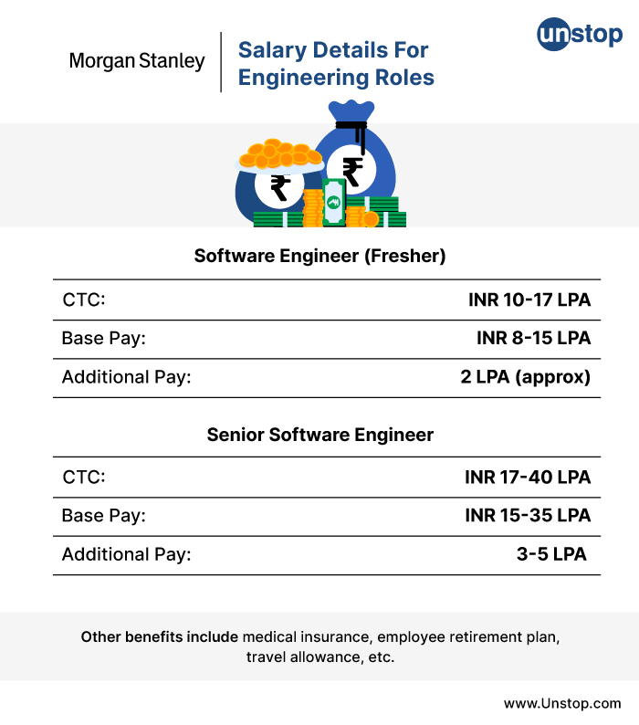 Salary details- Morgan Stanley recruitment process