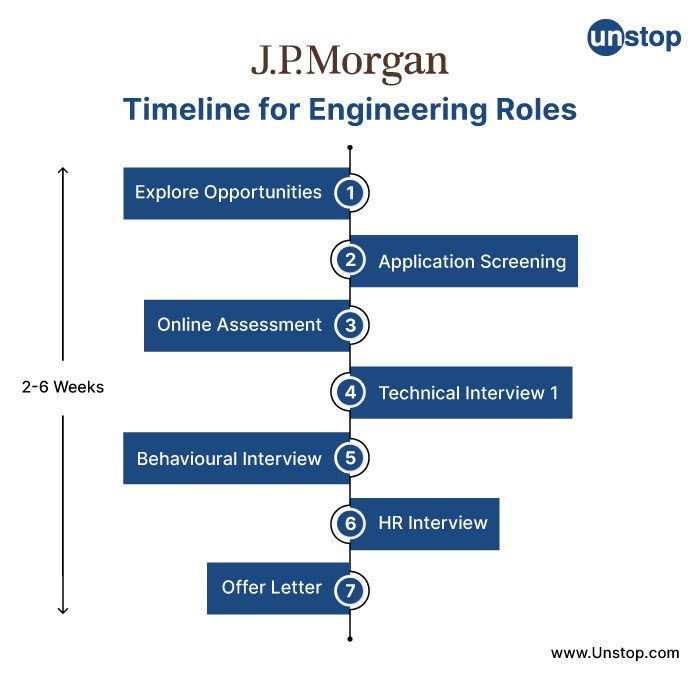 Timeline of the JP Morgan recruitment process