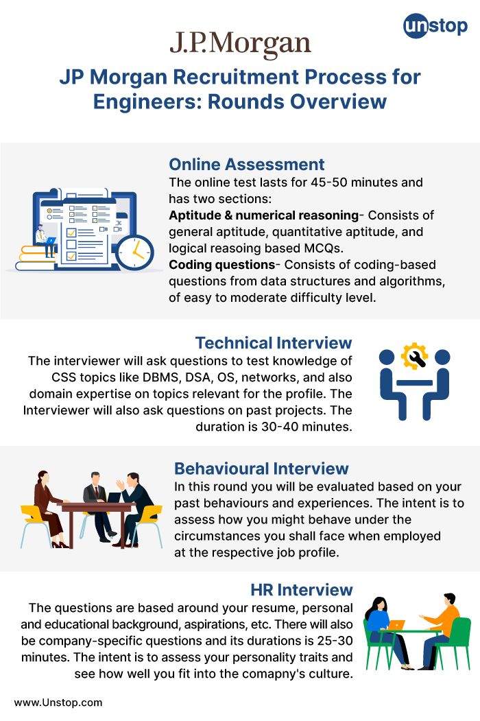 The rounds in the JP Morgan recruitment process