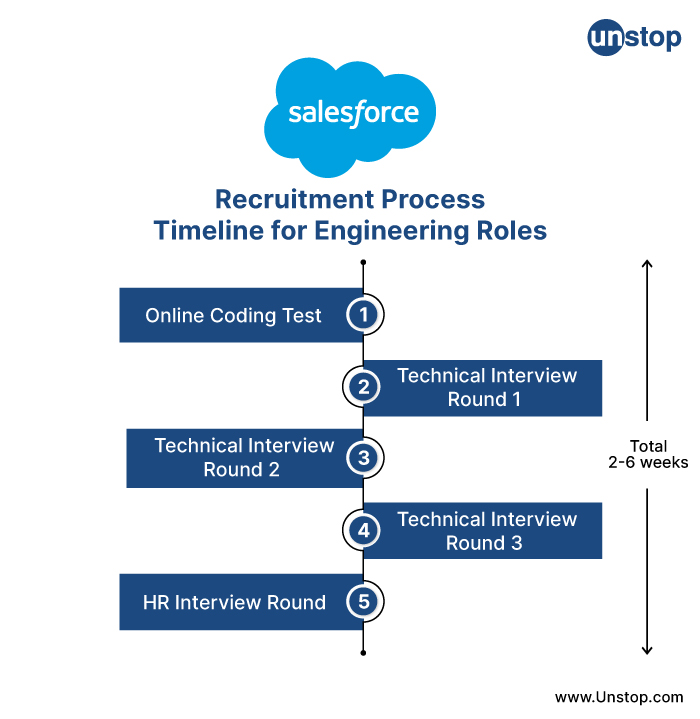 Salesforce Recruitment Timeline