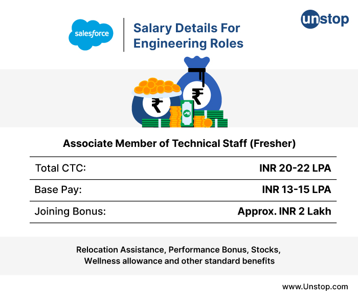 Salesforce Recruitment Salary Details