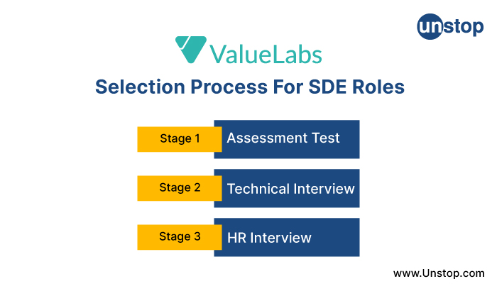 Selection Process For SDE Roles At ValueLabs