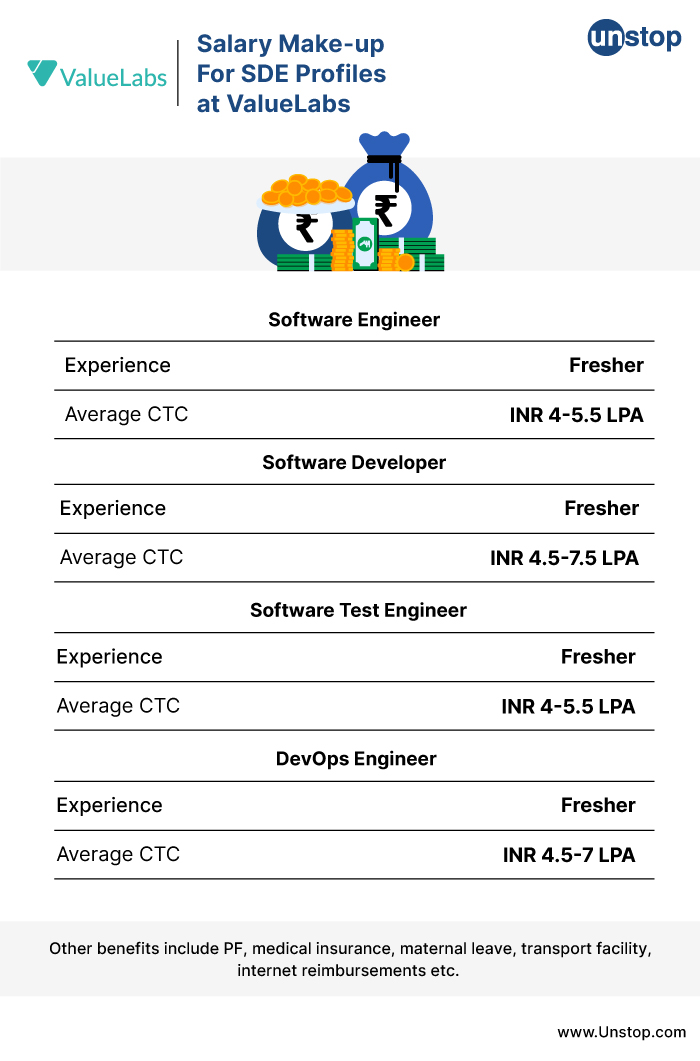 Salary Make-up ValueLabs For SDE Profiles at ValueLabs