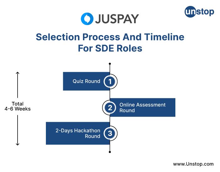 Selection Process And Timeline For SDE Roles At Juspay