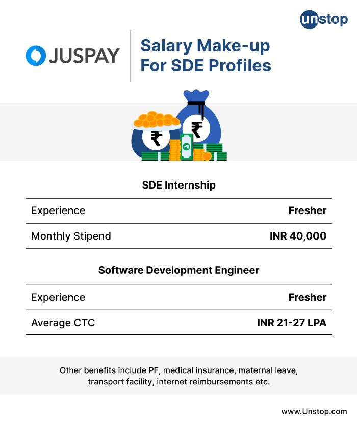 Salary Make-up For SDE Profiles