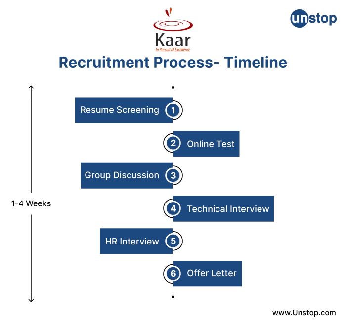 Kaar Technologies recruitment process timeline