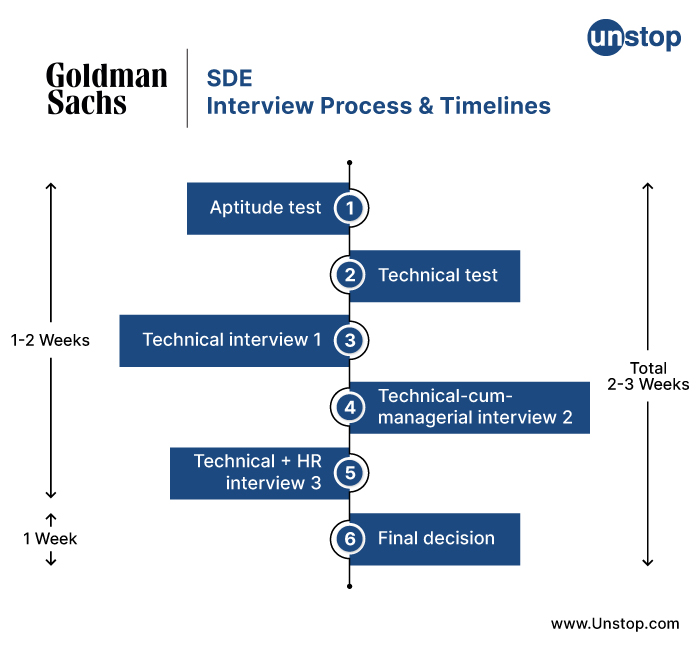 Goldman Sachs Recruitment Timeline