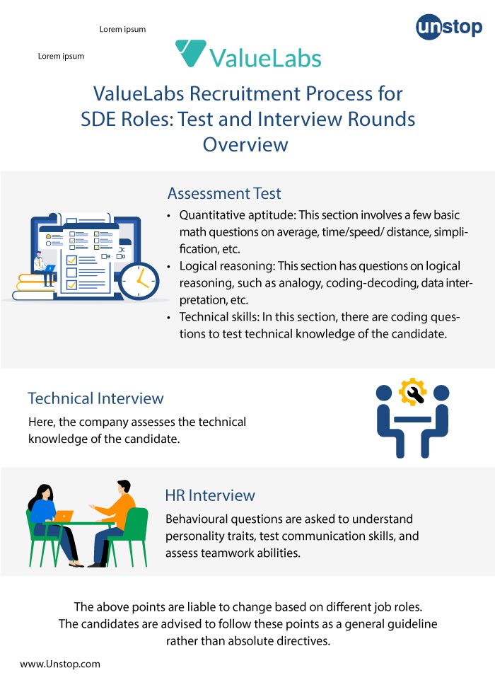 Test and Interview Rounds Overview