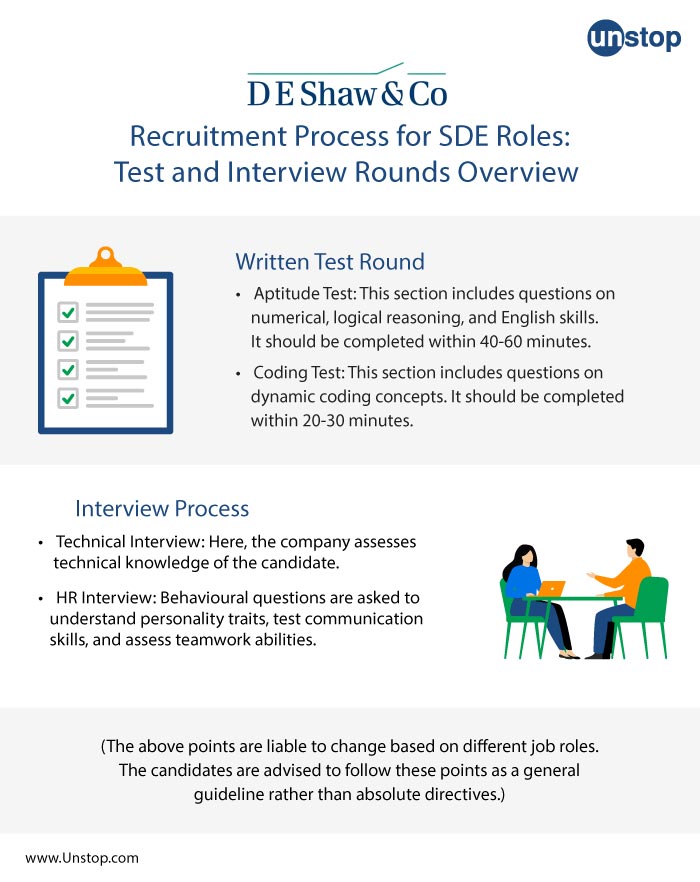 Test and Interview Rounds Overview