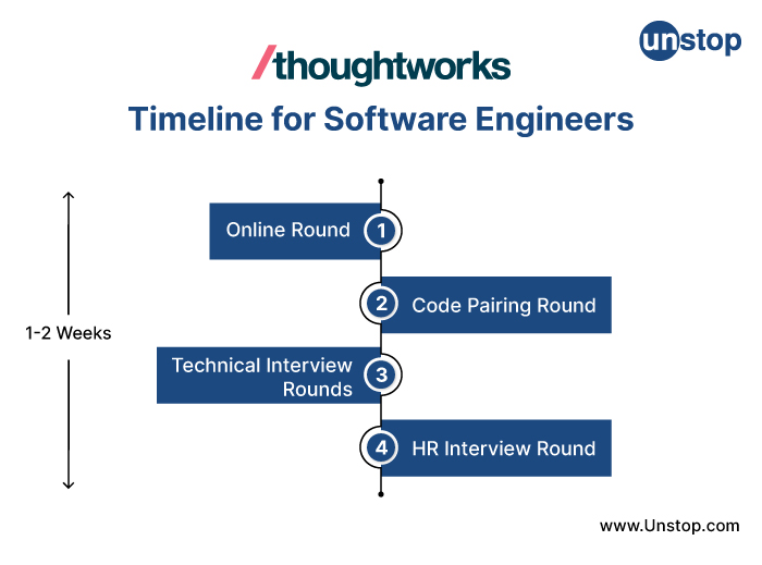 Thoughtworks Recruitment Process: Timeline