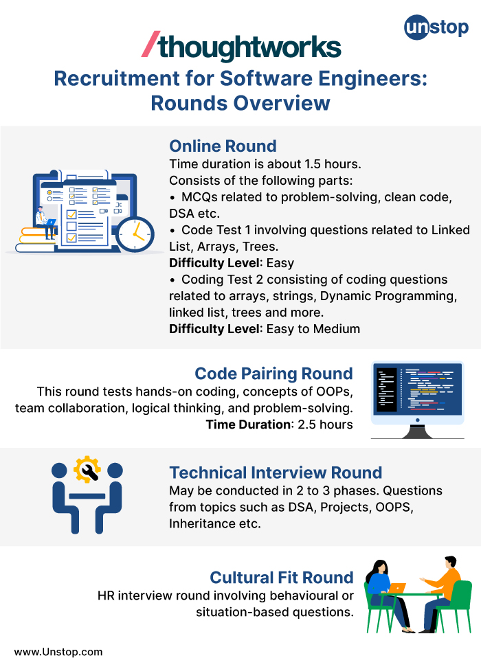 Thoughtworks Recruitment Process: Rounds