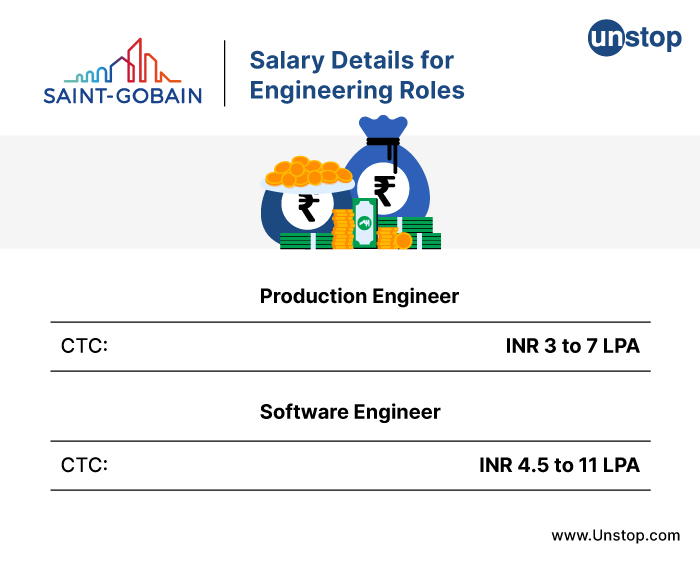 Saint Gobain recruitment process - Salary details