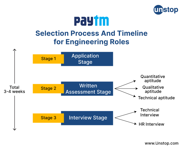 Selection Process And Timeline for Engineering Roles