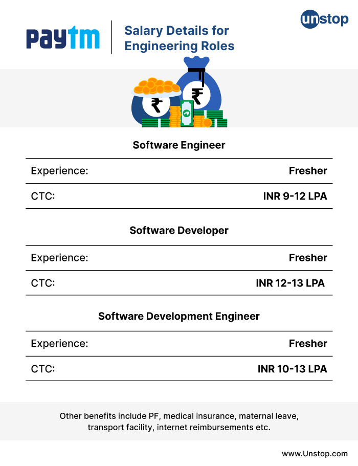 Salary Details for Engineering Roles