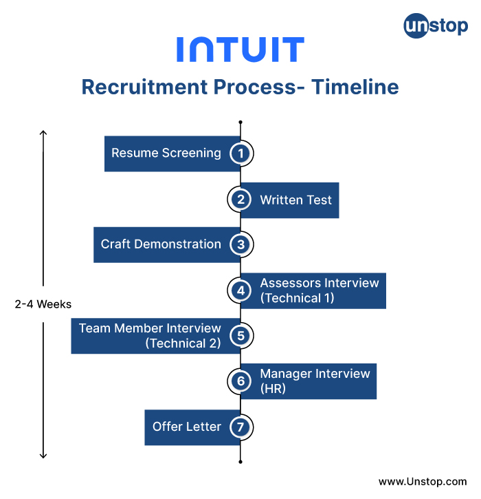 General timeline of Intuit recruitment process