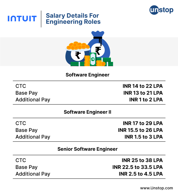 Intuit Recruitment Process - Salary Details