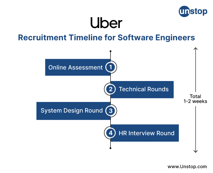 Uber Recruitment Process: Timeline