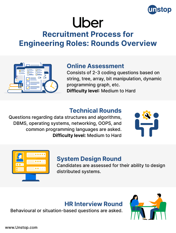 Uber Recruitment Process: Rounds