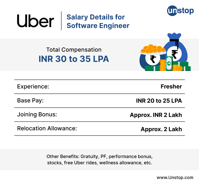 Uber Recruitment Process: Salary For Engineers