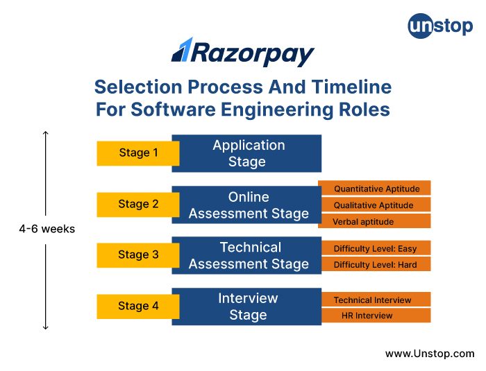 Selection Process And Timeline For Software Engineering Roles