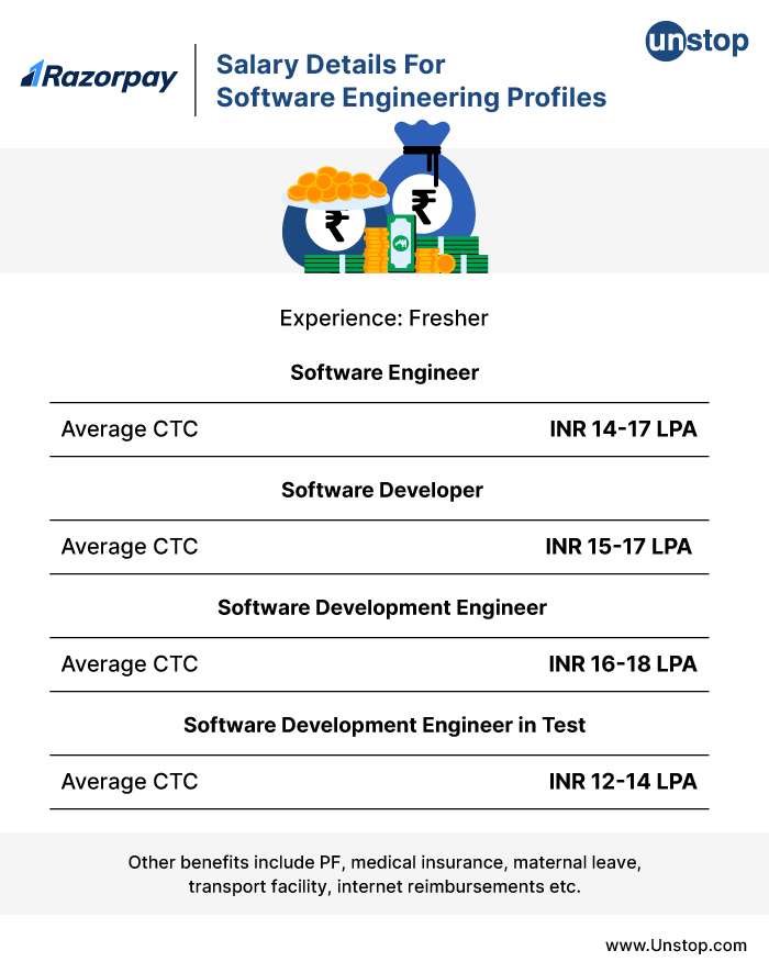 Salary Details For Software Engineering Profiles