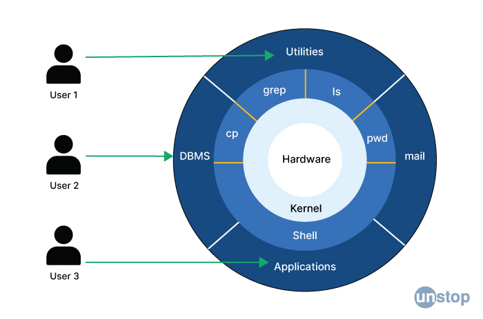 what-is-linux-shell-definition-commands-types-unstop-formerly-dare2compete