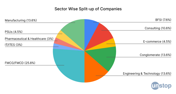 TISS Placements 2023 Sector Wise Break-Up 