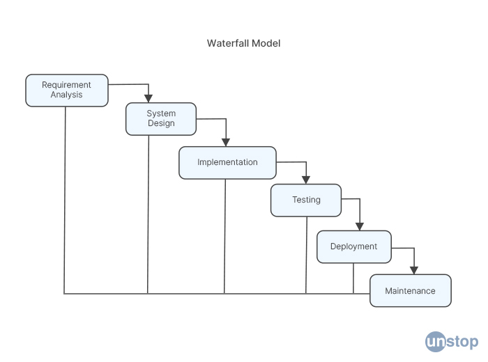 Waterfall model