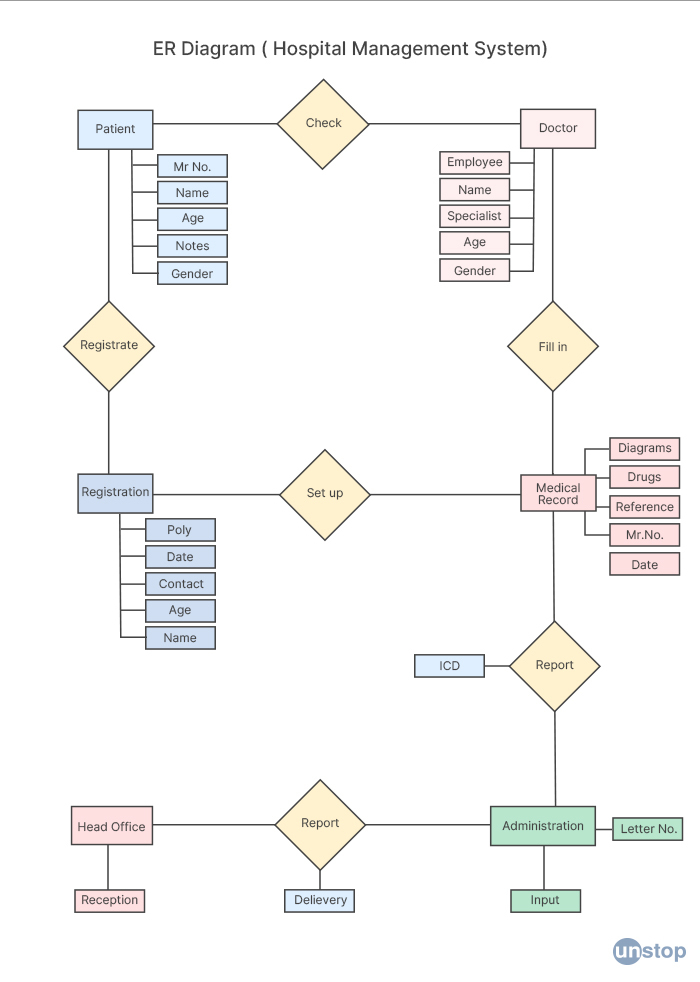 ER Diagram