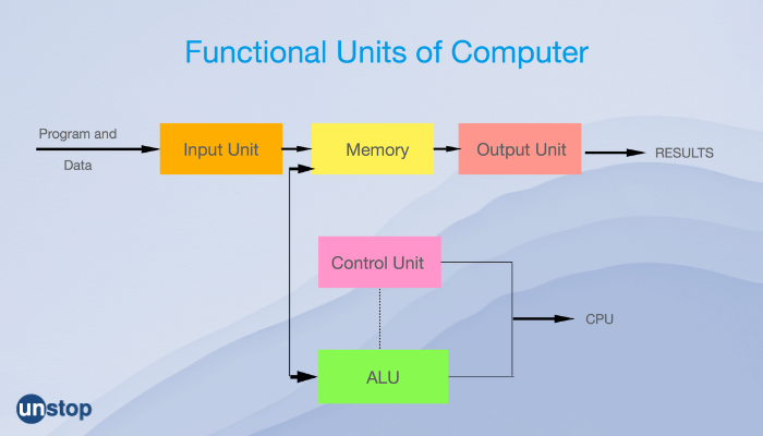 641c3a2caca3d Functional Units Of Computer 3 