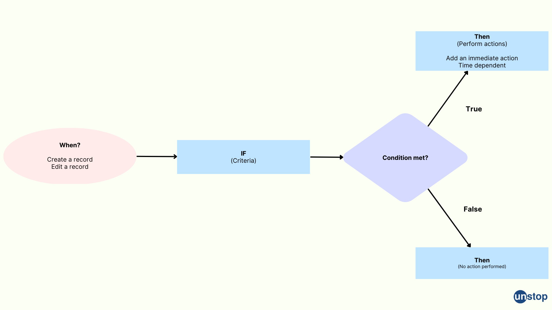 Workflow in Salesforce - Unstop