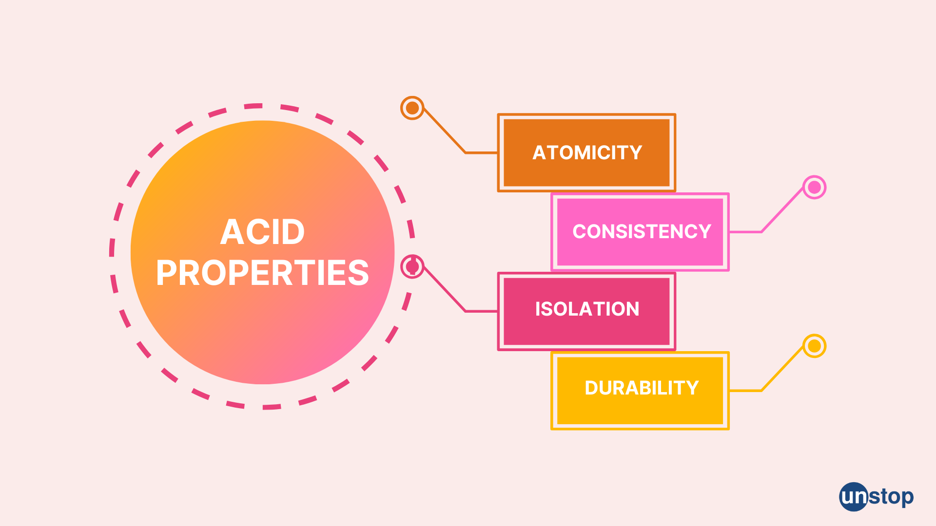 D E Shaw Interview questions - Acid properties