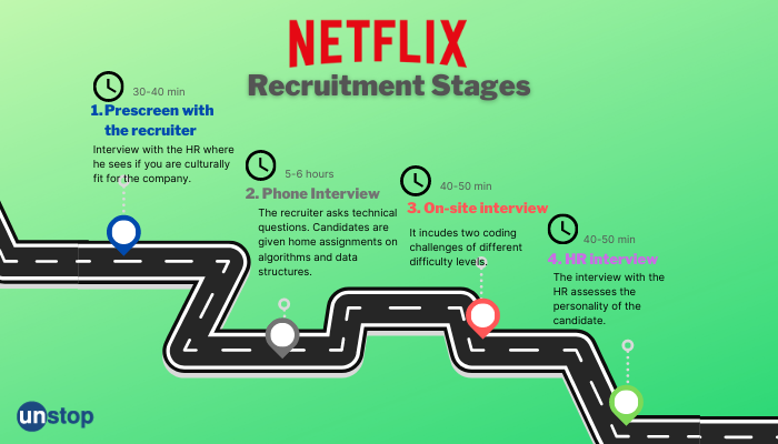 The Netflix recruitment stages