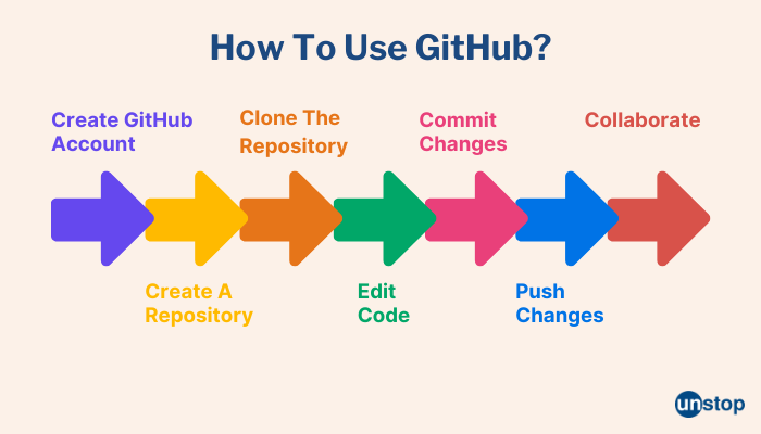 How to use GitHub?