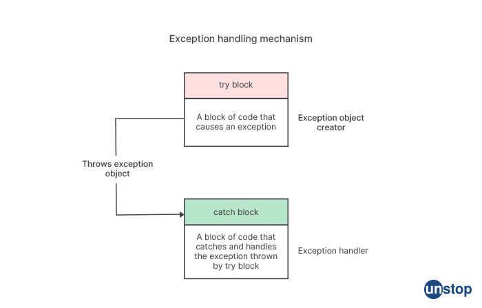 Netflix interview questions for software engineer - exception handling mechanism