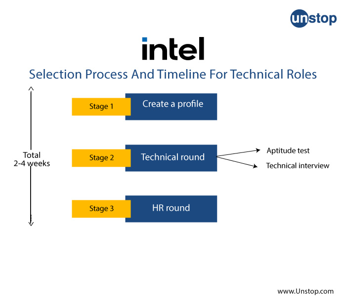 Intel Recruitment Process - timeline