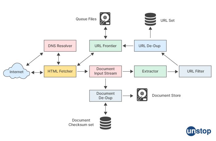 Web crawler diagram